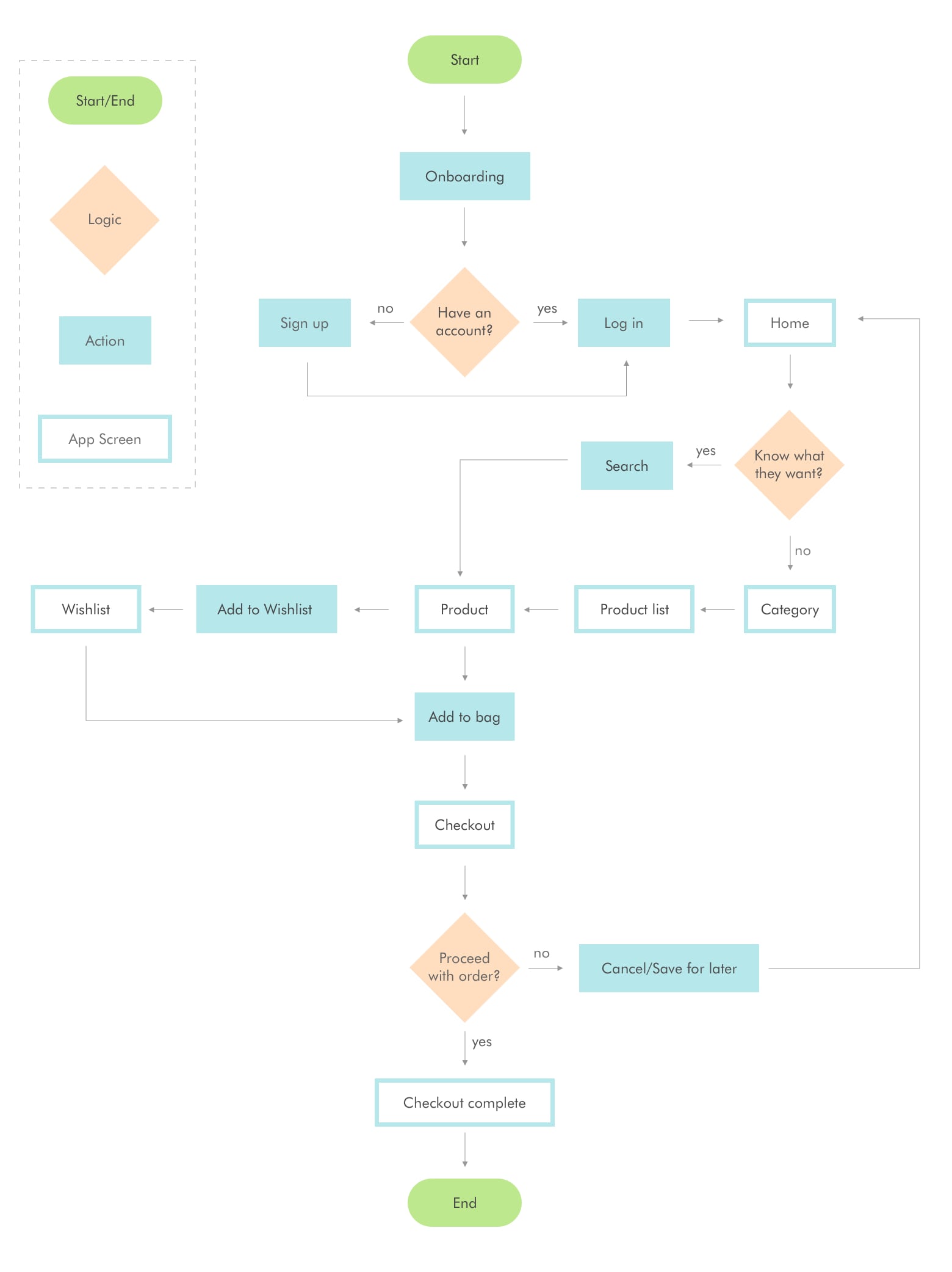 User Flowchart